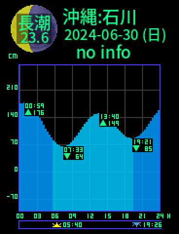沖縄：石川のタイドグラフ（2024-06-30(日)）