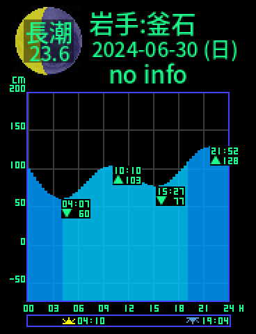 岩手：釜石のタイドグラフ（2024-07-01(月)）