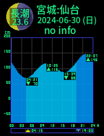 宮城：仙台のタイドグラフ（2024-07-01(月)）
