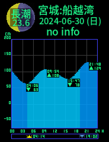 宮城：船越湾のタイドグラフ（2024-07-01(月)）