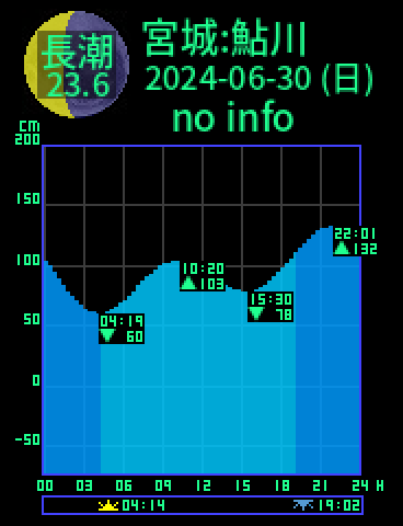 宮城：牡鹿鮎川のタイドグラフ（2024-07-01(月)）