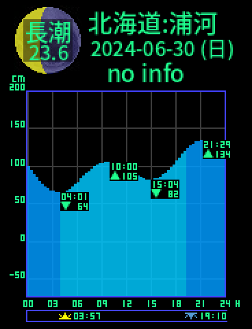 北海道：浦河のタイドグラフ（2024-07-01(月)）