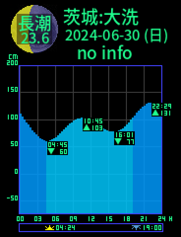 茨城：大洗のタイドグラフ（2024-06-30(日)）