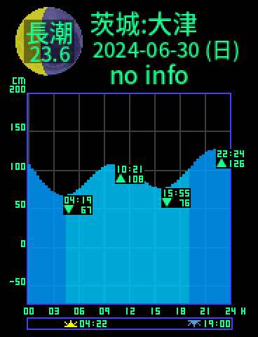 茨城：大津のタイドグラフ（2024-06-29(土)）