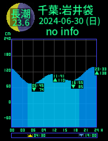 千葉：岩井袋のタイドグラフ（2024-07-01(月)）