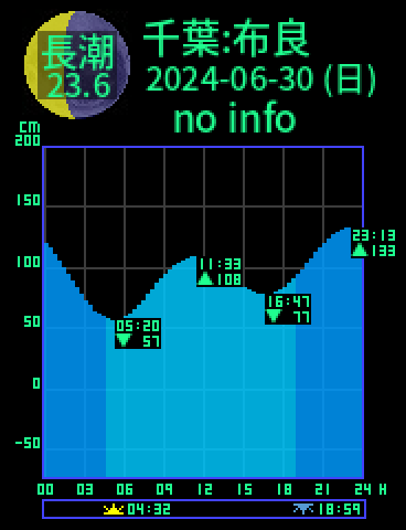 千葉：館山布良のタイドグラフ（2024-07-01(月)）