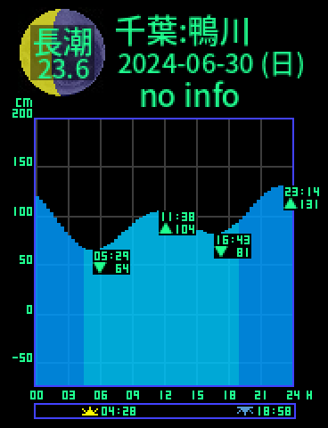 千葉：鴨川のタイドグラフ（2024-06-29(土)）