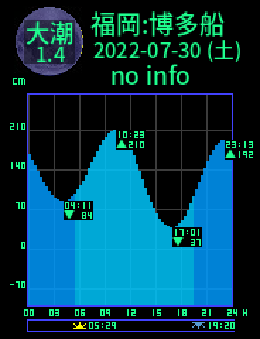 福岡：博多船留のタイドグラフ（2022-07-30(土)）