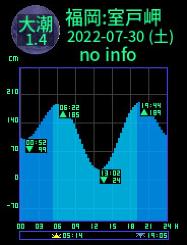 福岡：室戸岬のタイドグラフ（2022-07-30(土)）