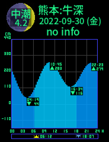 熊本：天草牛深のタイドグラフ（2022-09-30(金)）
