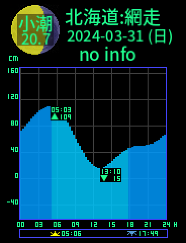 北海道：網走のタイドグラフ（2024-03-31(日)）