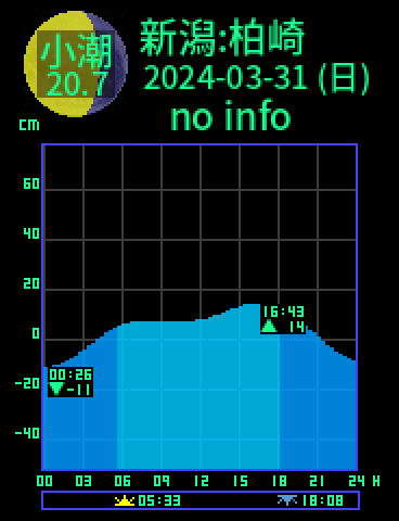 新潟：柏崎のタイドグラフ（2024-03-30(土)）