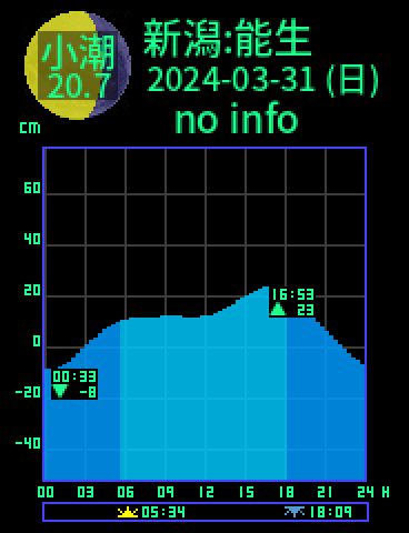新潟：能生のタイドグラフ（2024-03-31(日)）