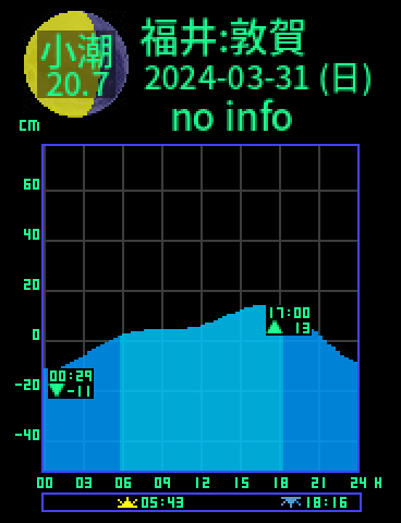 福井：敦賀のタイドグラフ（2024-04-01(月)）