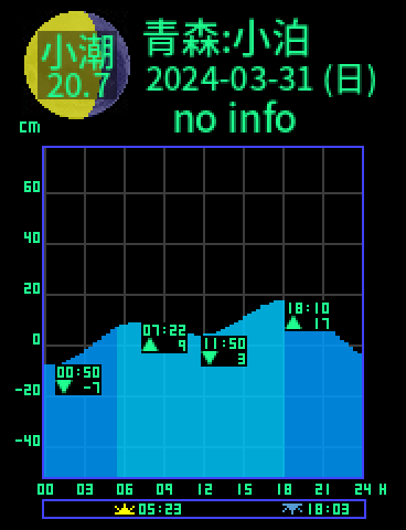 青森：小泊のタイドグラフ（2024-03-31(日)）