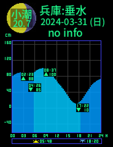 兵庫：神戸垂水のタイドグラフ（2024-03-31(日)）