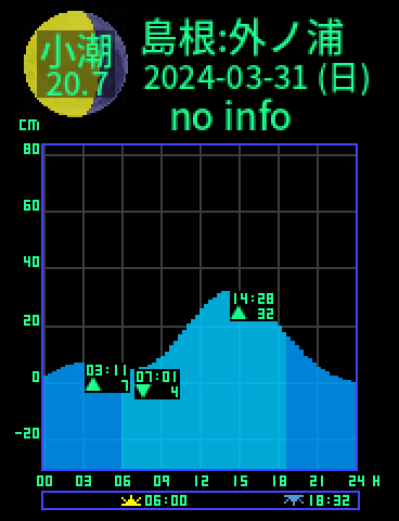 島根：外ノ浦のタイドグラフ（2024-04-01(月)）