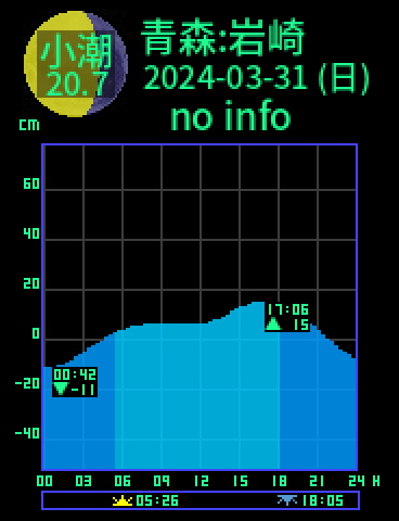 青森：岩崎のタイドグラフ（2024-03-31(日)）