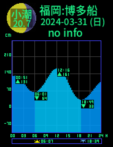 福岡：博多船留のタイドグラフ（2024-03-30(土)）