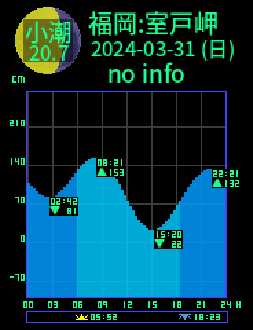 福岡：室戸岬のタイドグラフ（2024-03-31(日)）