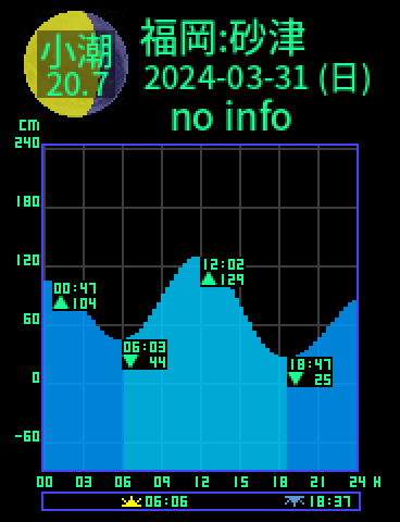 福岡：砂津のタイドグラフ（2024-03-31(日)）