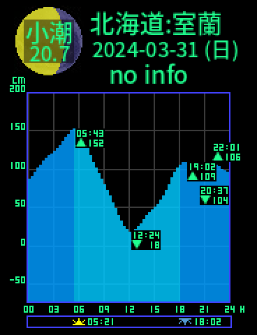 北海道：室蘭のタイドグラフ（2024-03-31(日)）