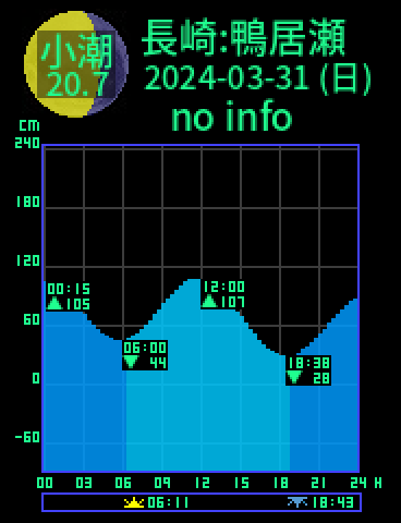 長崎：対馬鴨居瀬のタイドグラフ（2024-03-31(日)）