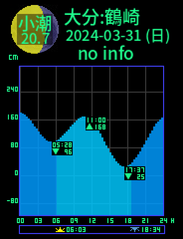 大分：鶴崎のタイドグラフ（2024-04-01(月)）