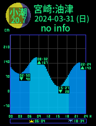 宮崎：日南油津のタイドグラフ（2024-03-31(日)）