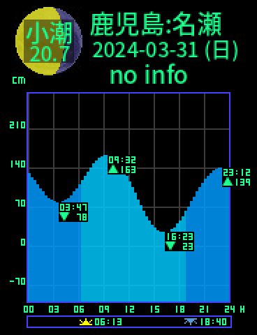 鹿児島：奄美大島名瀬のタイドグラフ（2024-04-01(月)）