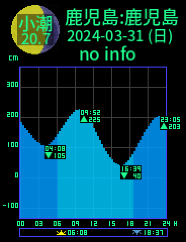 鹿児島：鹿児島のタイドグラフ（2024-04-01(月)）