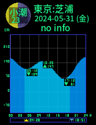 東京：芝浦のタイドグラフ（2024-05-31(金)）