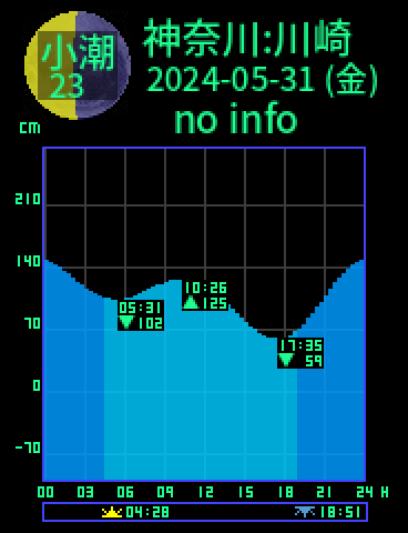 神奈川：川崎のタイドグラフ（2024-05-30(木)）