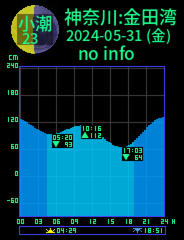 神奈川：金田湾のタイドグラフ（2024-05-30(木)）