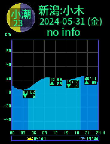 新潟：佐渡小木のタイドグラフ（2024-05-31(金)）