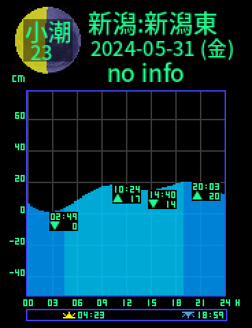 新潟：新潟東港のタイドグラフ（2024-05-30(木)）