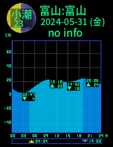 富山：富山のタイドグラフ（2024-05-30(木)）