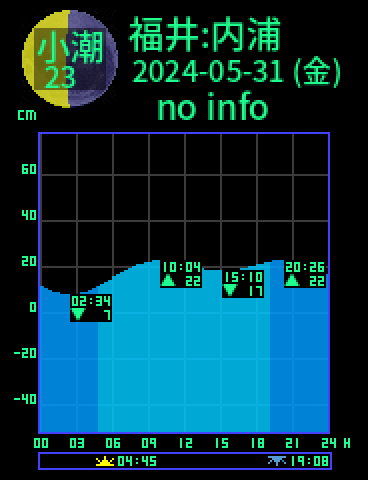 福井：内浦のタイドグラフ（2024-05-30(木)）