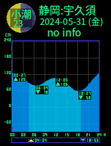 静岡：宇久須のタイドグラフ（2024-06-01(土)）