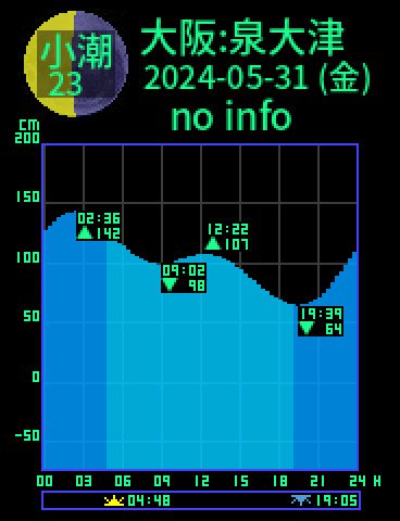 大阪：泉大津のタイドグラフ（2024-05-31(金)）