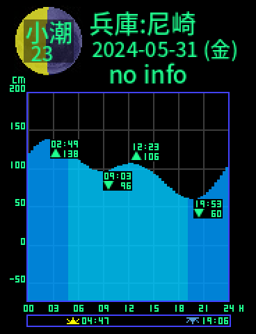 兵庫：尼崎のタイドグラフ（2024-05-30(木)）