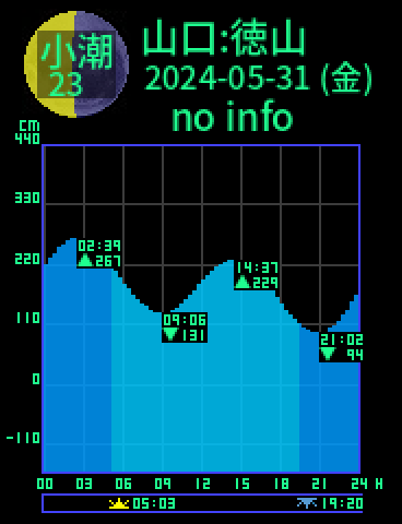 山口：徳山のタイドグラフ（2024-05-30(木)）