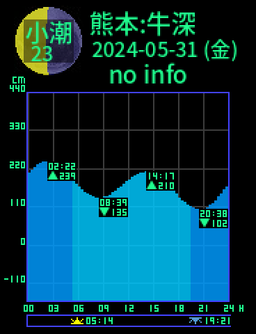 熊本：天草牛深のタイドグラフ（2024-06-01(土)）