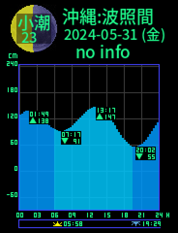 沖縄：波照間島のタイドグラフ（2024-05-31(金)）