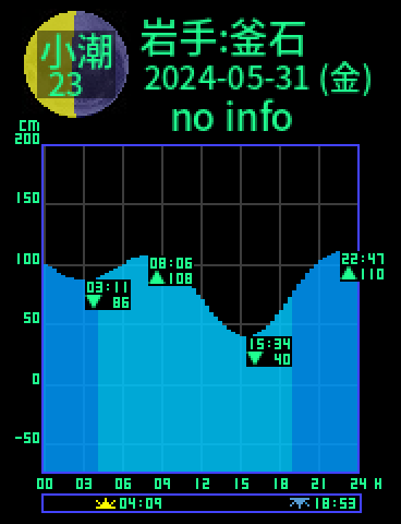 岩手：釜石のタイドグラフ（2024-06-01(土)）