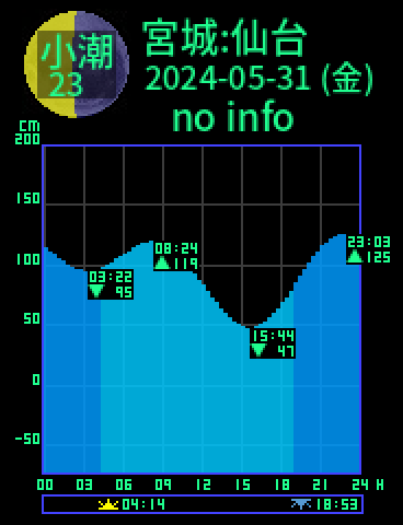 宮城：仙台のタイドグラフ（2024-05-30(木)）