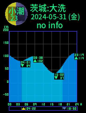 茨城：大洗のタイドグラフ（2024-06-01(土)）