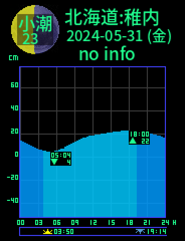 北海道：稚内のタイドグラフ（2024-05-30(木)）