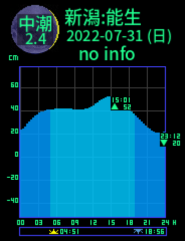 新潟：能生のタイドグラフ（2022-07-30(土)）