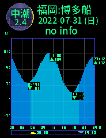福岡：博多船留のタイドグラフ（2022-07-30(土)）